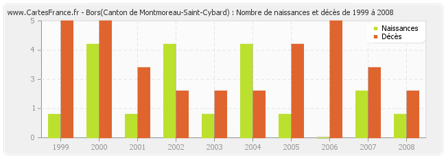 Bors(Canton de Montmoreau-Saint-Cybard) : Nombre de naissances et décès de 1999 à 2008
